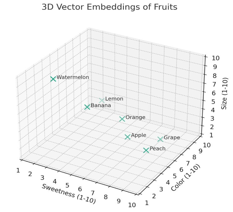 Fruit Embeddings Visualization.