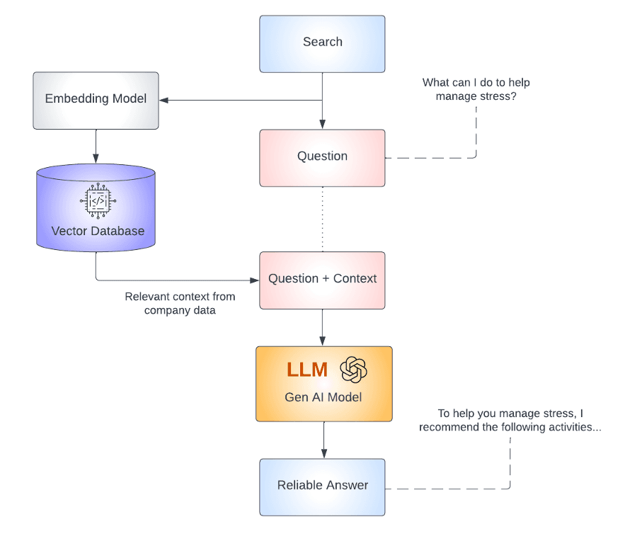 Retrieval Augmented Generation.