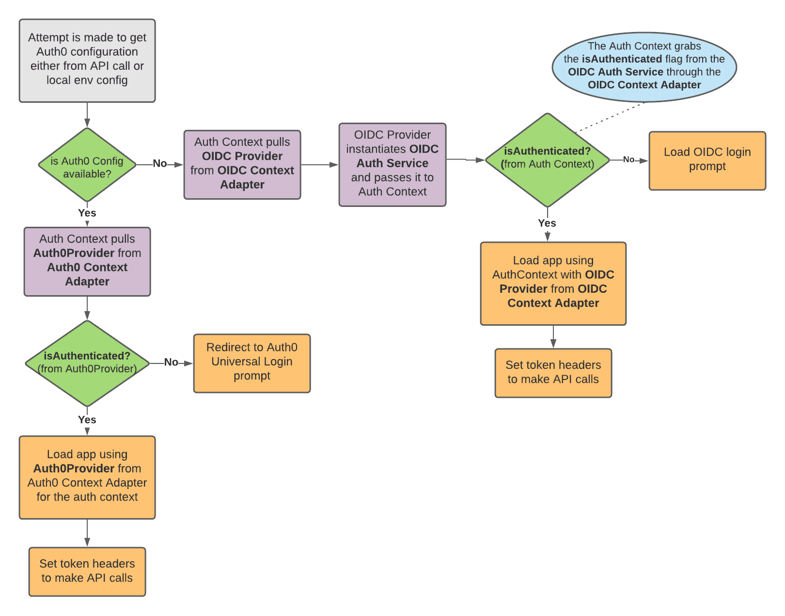 Auth flow diagram illustrating the application of both Auth0 and OIDC authentication mechanisms in the same application