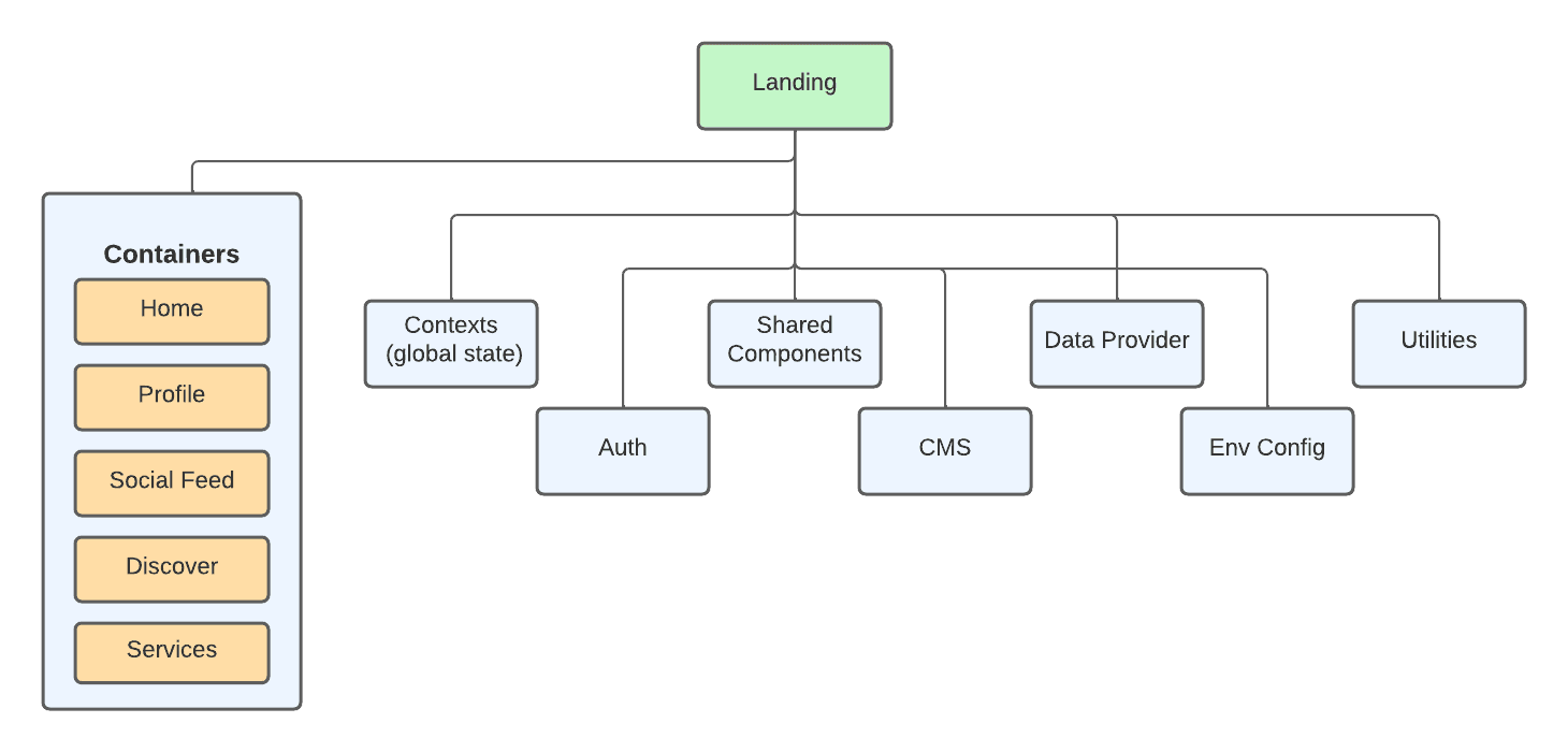 Consolidating pages into a containers package