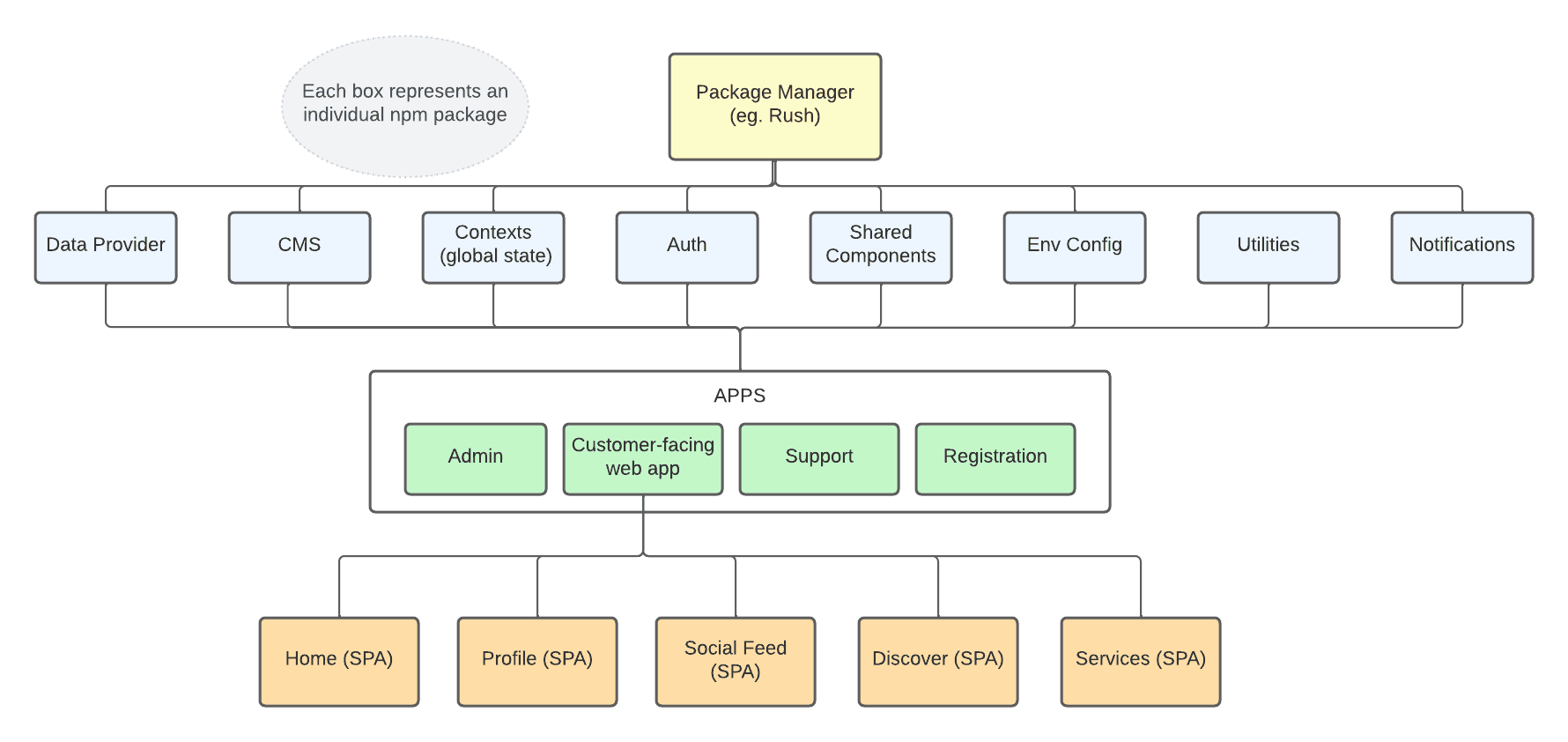 Diagram of a Monorepo Architecture