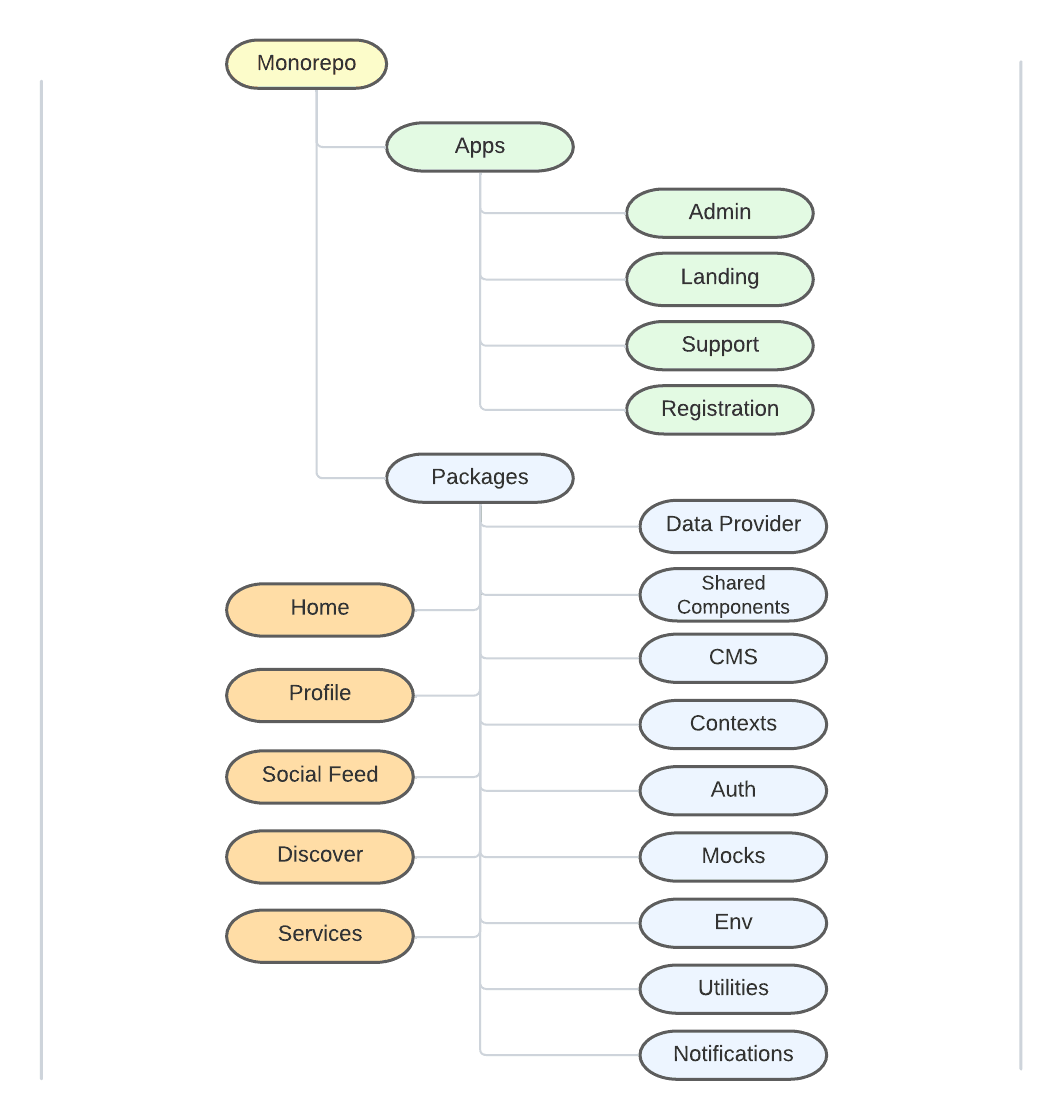 Example of a monorepo folder Structure